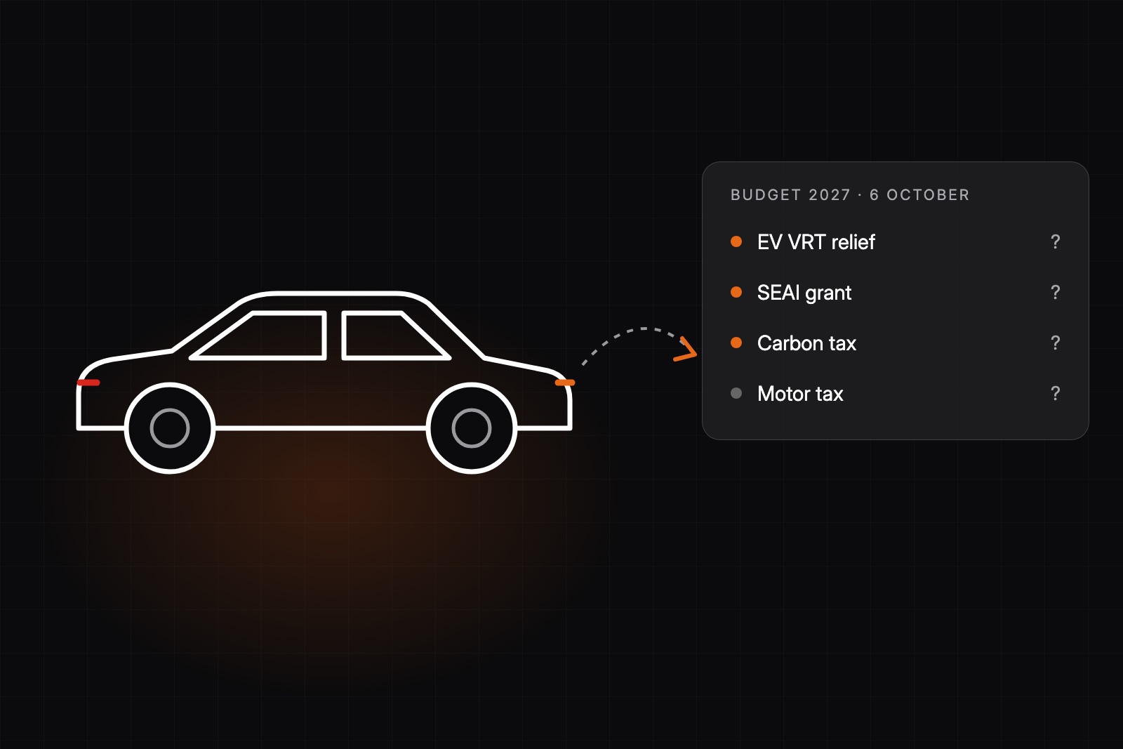 Illustration of a car with an arrow to a Budget 2027 list: EV VRT relief, SEAI grant, carbon tax, motor tax