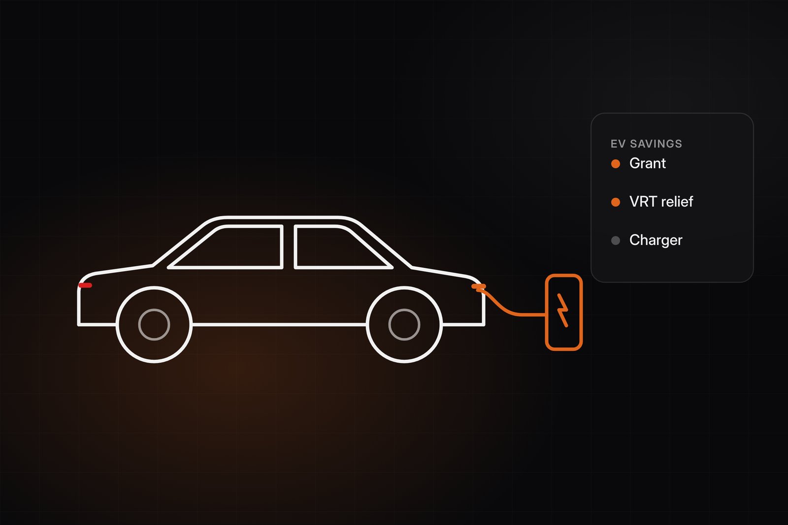 Illustration of a car connected to a charger, next to a list: grant, VRT relief, charger